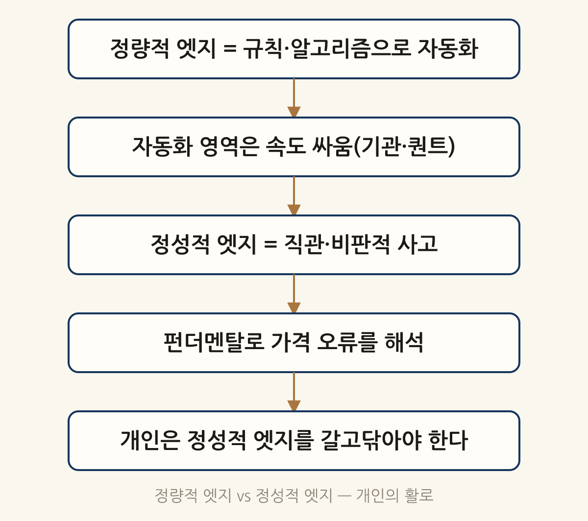 정량적 엣지 vs 정성적 엣지 — 개인의 활로: 정량적 엣지 = 규칙·알고리즘으로 자동화 → 자동화 영역은 속도 싸움(기관·퀀트) → 정성적 엣지 = 직관·비판적 사고 → 펀더멘탈로 가격 오류를 해석 → 개인은 정성적 엣지를 갈고닦아야 한다