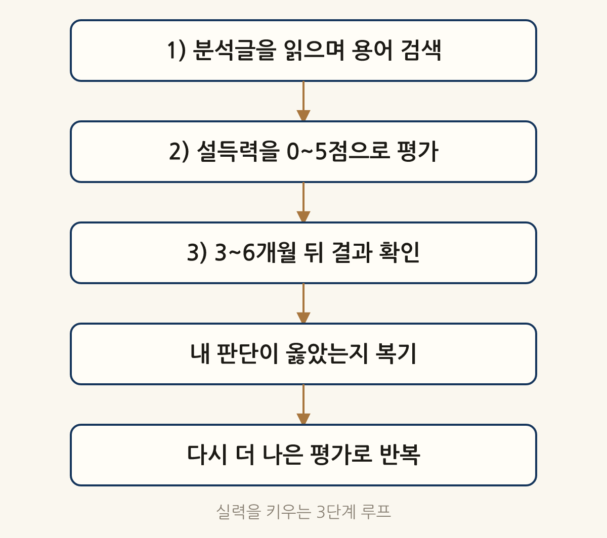 실력을 키우는 3단계 루프: 1) 분석글을 읽으며 용어 검색 → 2) 설득력을 0~5점으로 평가 → 3) 3~6개월 뒤 결과 확인 → 내 판단이 옳았는지 복기 → 다시 더 나은 평가로 반복