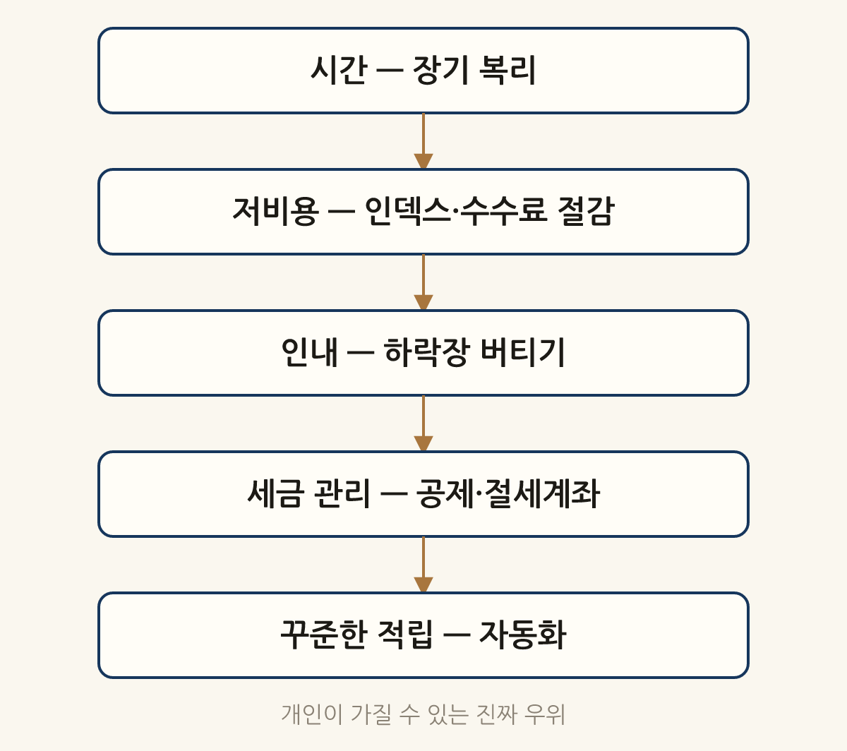 개인이 가질 수 있는 진짜 우위: 시간 — 장기 복리 → 저비용 — 인덱스·수수료 절감 → 인내 — 하락장 버티기 → 세금 관리 — 공제·절세계좌 → 꾸준한 적립 — 자동화