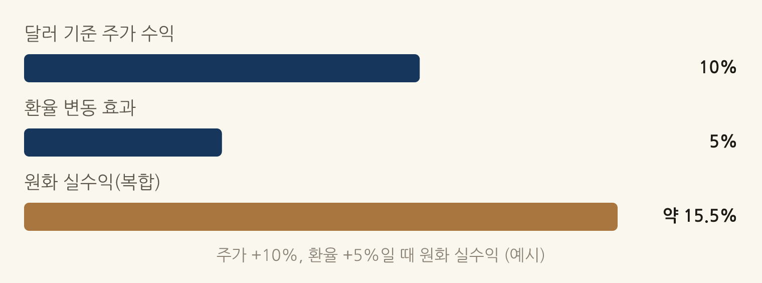 주가 +10%, 환율 +5%일 때 원화 실수익 (예시): 달러 기준 주가 수익 10%, 환율 변동 효과 5%, 원화 실수익(복합) 약 15.5%