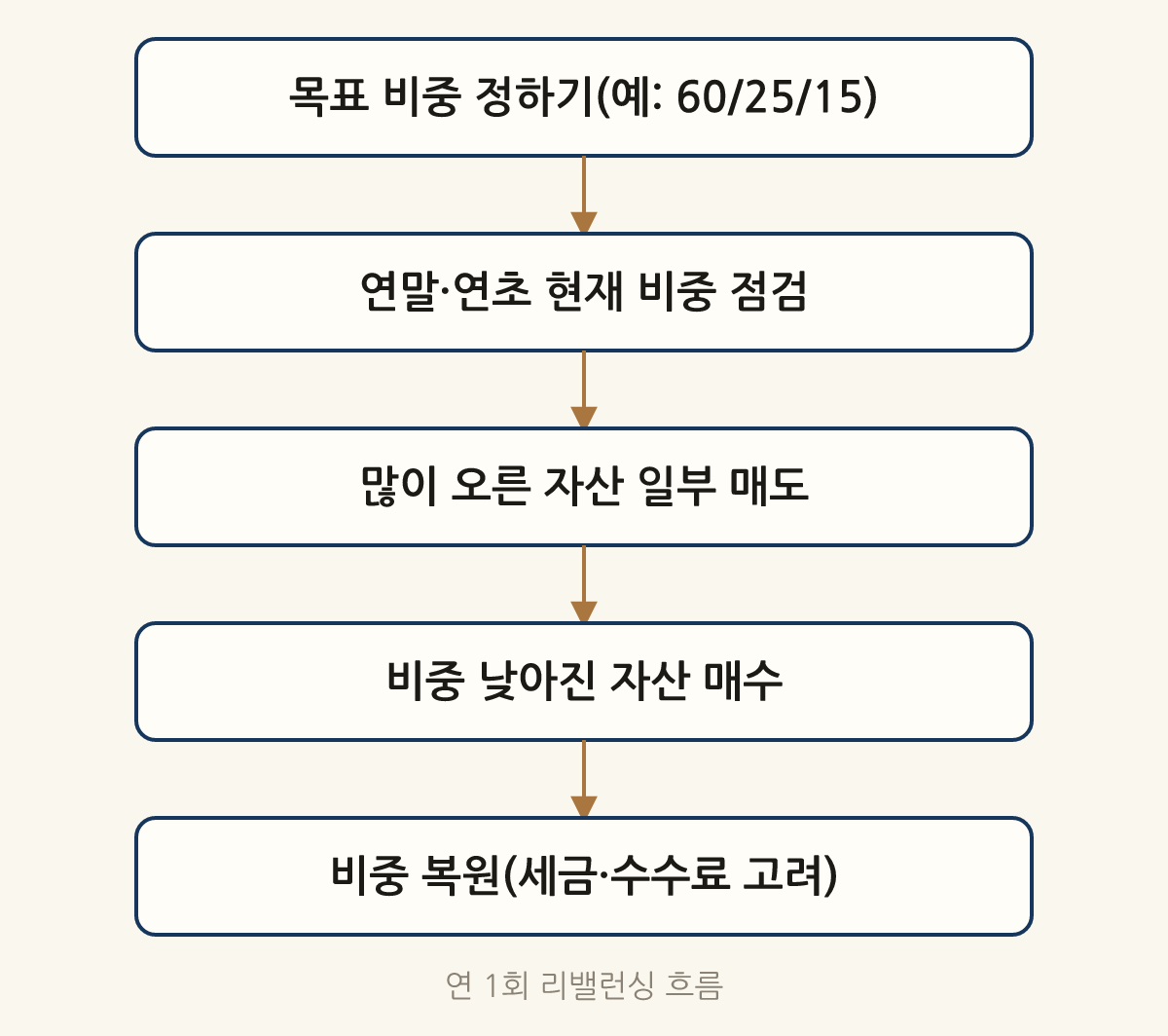 연 1회 리밸런싱 흐름: 목표 비중 정하기(예: 60/25/15) → 연말·연초 현재 비중 점검 → 많이 오른 자산 일부 매도 → 비중 낮아진 자산 매수 → 비중 복원(세금·수수료 고려)