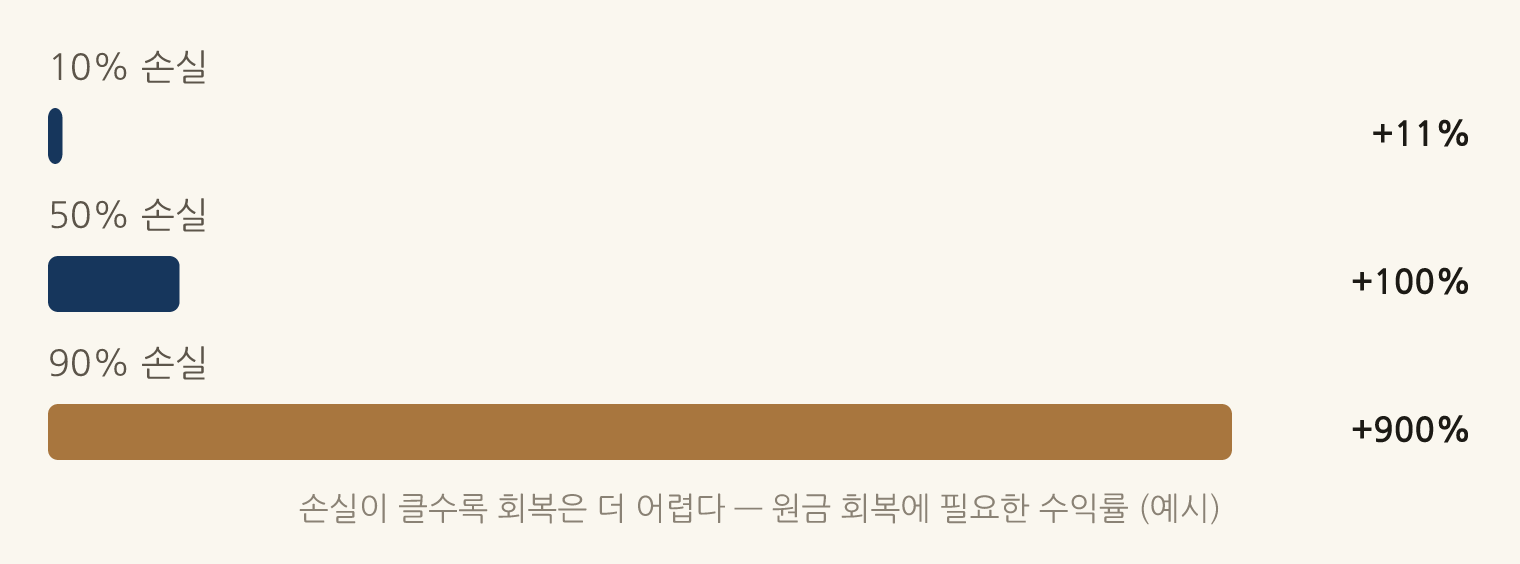 손실이 클수록 회복은 더 어렵다 — 원금 회복에 필요한 수익률 (예시): 10% 손실 +11%, 50% 손실 +100%, 90% 손실 +900%