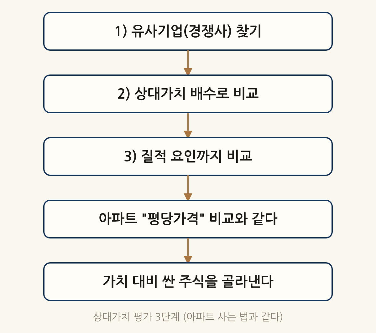 상대가치 평가 3단계 (아파트 사는 법과 같다): 1) 유사기업(경쟁사) 찾기 → 2) 상대가치 배수로 비교 → 3) 질적 요인까지 비교 → 아파트 "평당가격" 비교와 같다 → 가치 대비 싼 주식을 골라낸다