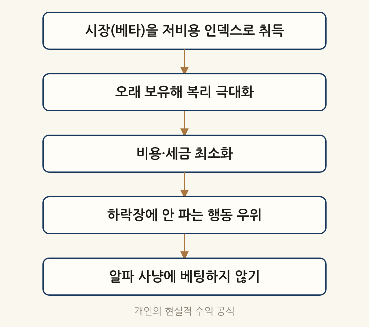 개인의 현실적 수익 공식: 시장(베타)을 저비용 인덱스로 취득 → 오래 보유해 복리 극대화 → 비용·세금 최소화 → 하락장에 안 파는 행동 우위 → 알파 사냥에 베팅하지 않기