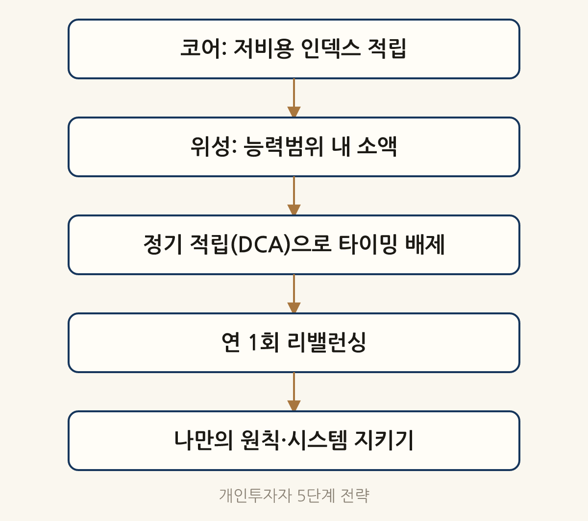 개인투자자 5단계 전략: 코어: 저비용 인덱스 적립 → 위성: 능력범위 내 소액 → 정기 적립(DCA)으로 타이밍 배제 → 연 1회 리밸런싱 → 나만의 원칙·시스템 지키기