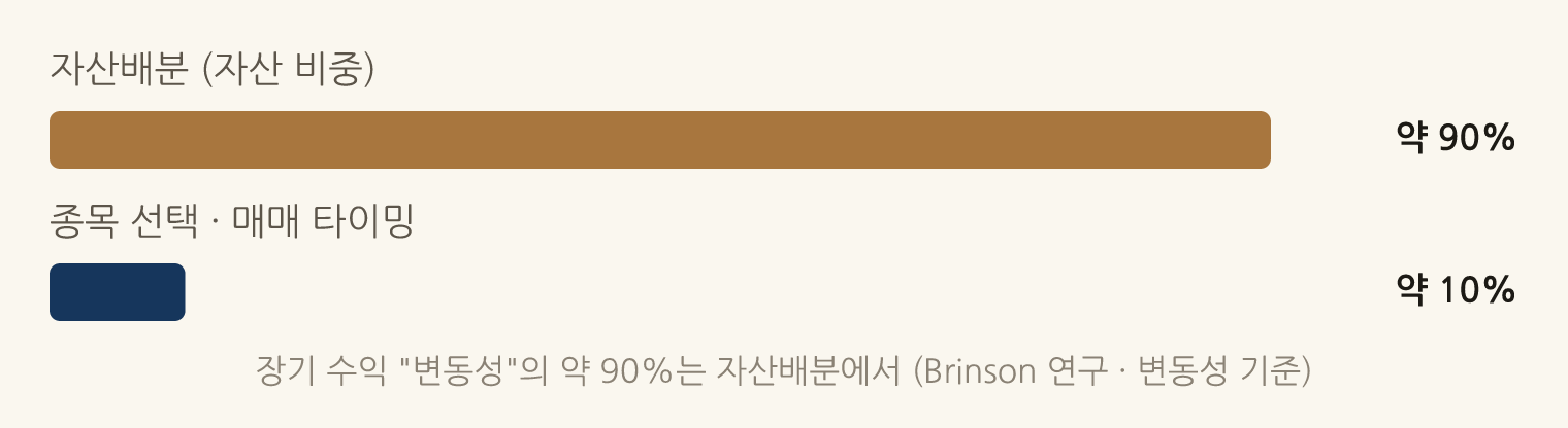 장기 수익 "변동성"의 약 90%는 자산배분에서 (Brinson 연구 · 변동성 기준): 자산배분 (자산 비중) 약 90%, 종목 선택 · 매매 타이밍 약 10%