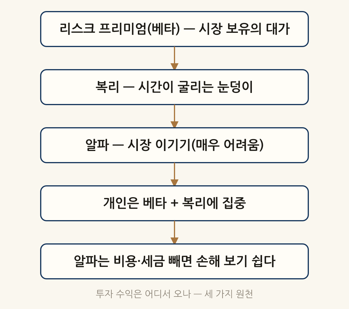 투자 수익은 어디서 오나 — 세 가지 원천: 리스크 프리미엄(베타) — 시장 보유의 대가 → 복리 — 시간이 굴리는 눈덩이 → 알파 — 시장 이기기(매우 어려움) → 개인은 베타 + 복리에 집중 → 알파는 비용·세금 빼면 손해 보기 쉽다