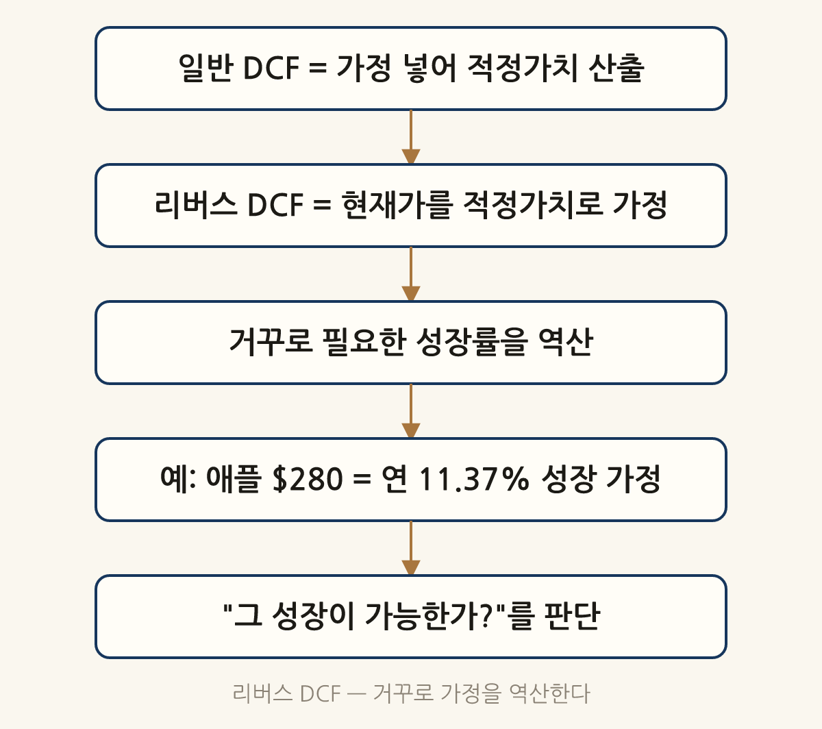 리버스 DCF — 거꾸로 가정을 역산한다: 일반 DCF = 가정 넣어 적정가치 산출 → 리버스 DCF = 현재가를 적정가치로 가정 → 거꾸로 필요한 성장률을 역산 → 예: 애플 $280 = 연 11.37% 성장 가정 → "그 성장이 가능한가?"를 판단