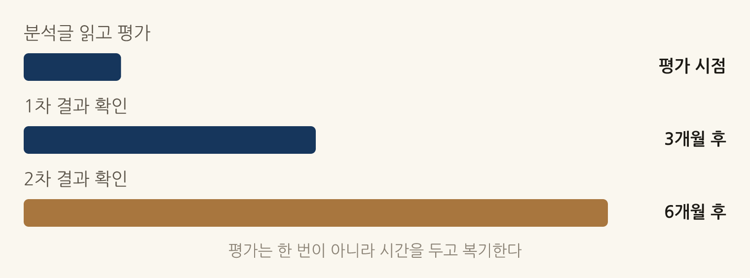 평가는 한 번이 아니라 시간을 두고 복기한다: 분석글 읽고 평가 평가 시점, 1차 결과 확인 3개월 후, 2차 결과 확인 6개월 후