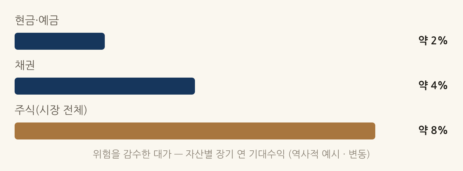 위험을 감수한 대가 — 자산별 장기 연 기대수익 (역사적 예시 · 변동): 현금·예금 약 2%, 채권 약 4%, 주식(시장 전체) 약 8%