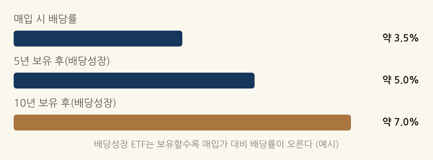 배당성장 ETF는 보유할수록 매입가 대비 배당률이 오른다 (예시): 매입 시 배당률 약 3.5%, 5년 보유 후(배당성장) 약 5.0%, 10년 보유 후(배당성장) 약 7.0%