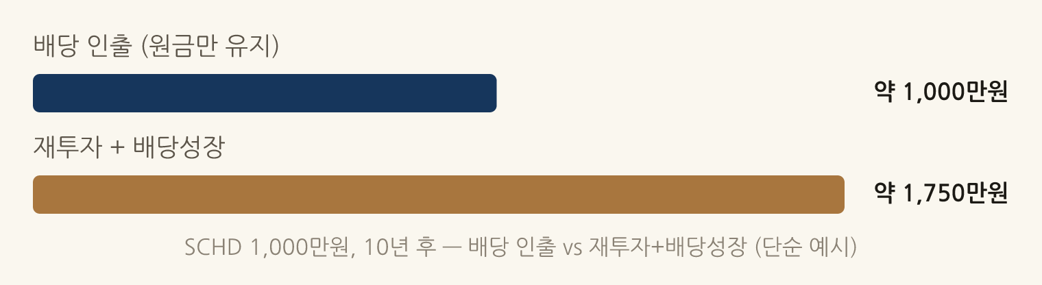 SCHD 1,000만원, 10년 후 — 배당 인출 vs 재투자+배당성장 (단순 예시): 배당 인출 (원금만 유지) 약 1,000만원, 재투자 + 배당성장 약 1,750만원