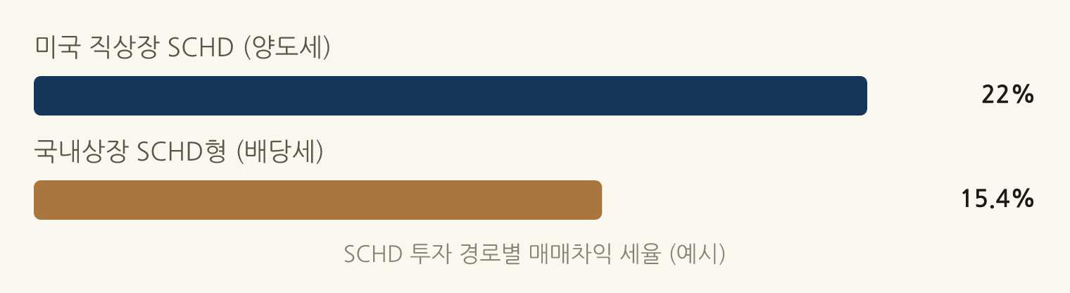 SCHD 투자 경로별 매매차익 세율 (예시): 미국 직상장 SCHD (양도세) 22%, 국내상장 SCHD형 (배당세) 15.4%