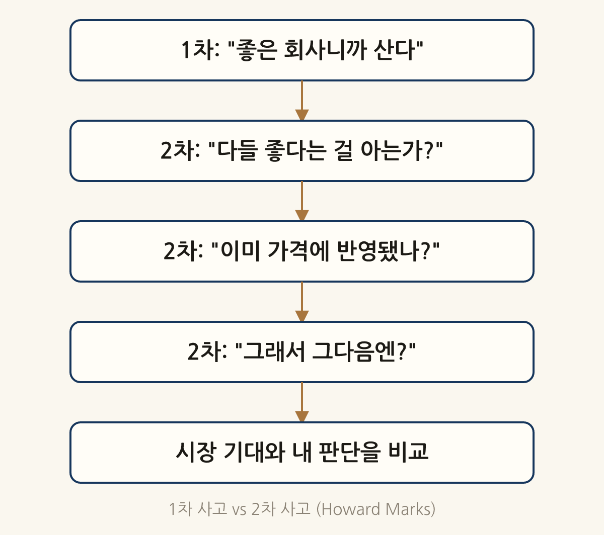 1차 사고 vs 2차 사고 (Howard Marks): 1차: "좋은 회사니까 산다" → 2차: "다들 좋다는 걸 아는가?" → 2차: "이미 가격에 반영됐나?" → 2차: "그래서 그다음엔?" → 시장 기대와 내 판단을 비교