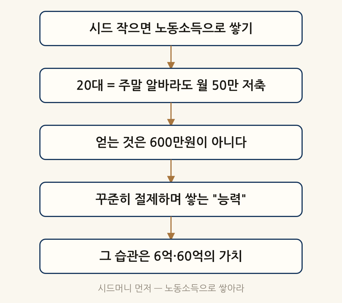 시드머니 먼저 — 노동소득으로 쌓아라: 시드 작으면 노동소득으로 쌓기 → 20대 = 주말 알바라도 월 50만 저축 → 얻는 것은 600만원이 아니다 → 꾸준히 절제하며 쌓는 "능력" → 그 습관은 6억·60억의 가치