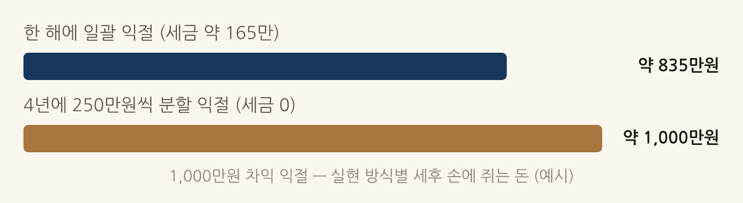 1,000만원 차익 익절 — 실현 방식별 세후 손에 쥐는 돈 (예시): 한 해에 일괄 익절 (세금 약 165만) 약 835만원, 4년에 250만원씩 분할 익절 (세금 0) 약 1,000만원
