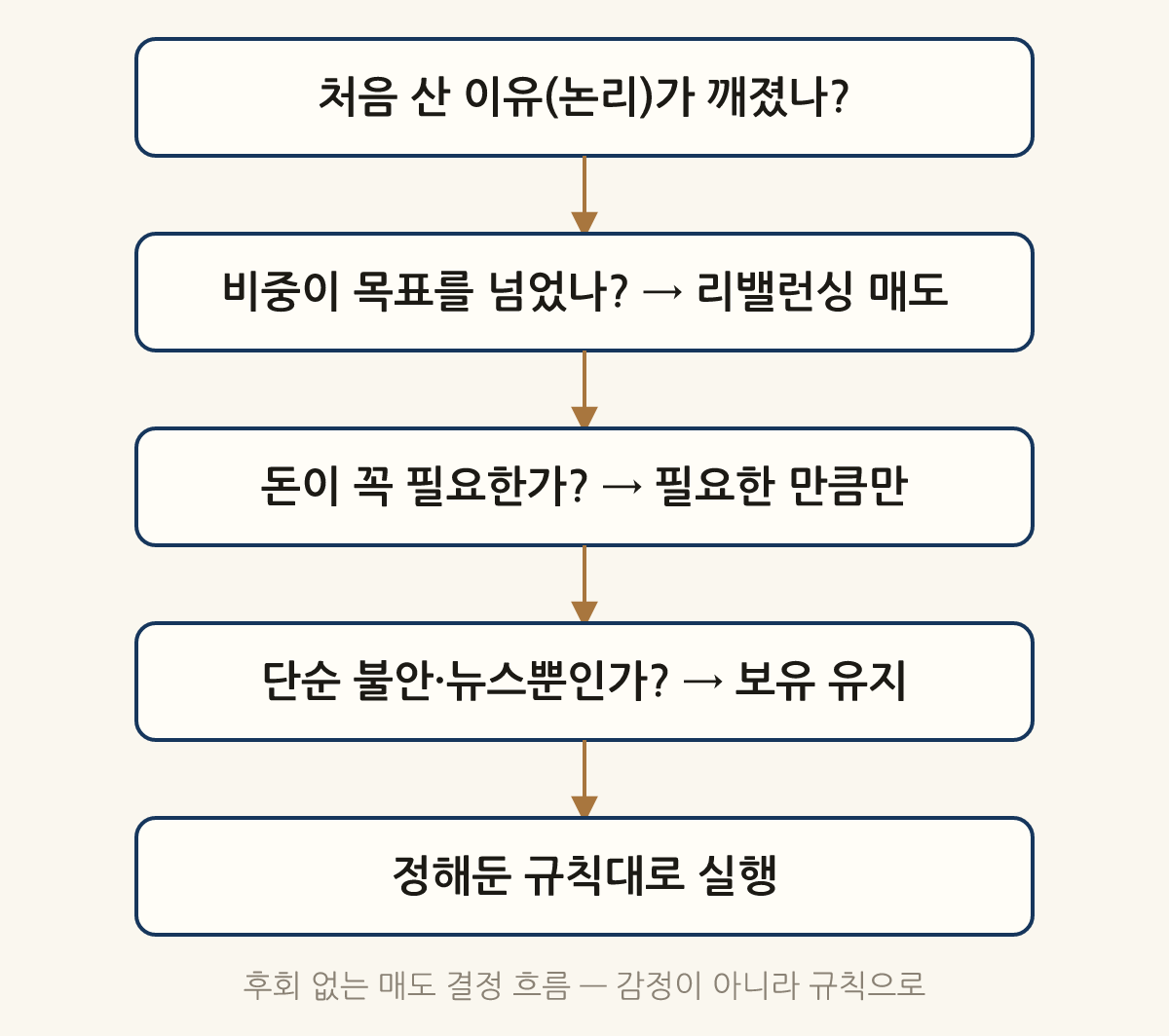 후회 없는 매도 결정 흐름 — 감정이 아니라 규칙으로: 처음 산 이유(논리)가 깨졌나? → 비중이 목표를 넘었나? → 리밸런싱 매도 → 돈이 꼭 필요한가? → 필요한 만큼만 → 단순 불안·뉴스뿐인가? → 보유 유지 → 정해둔 규칙대로 실행