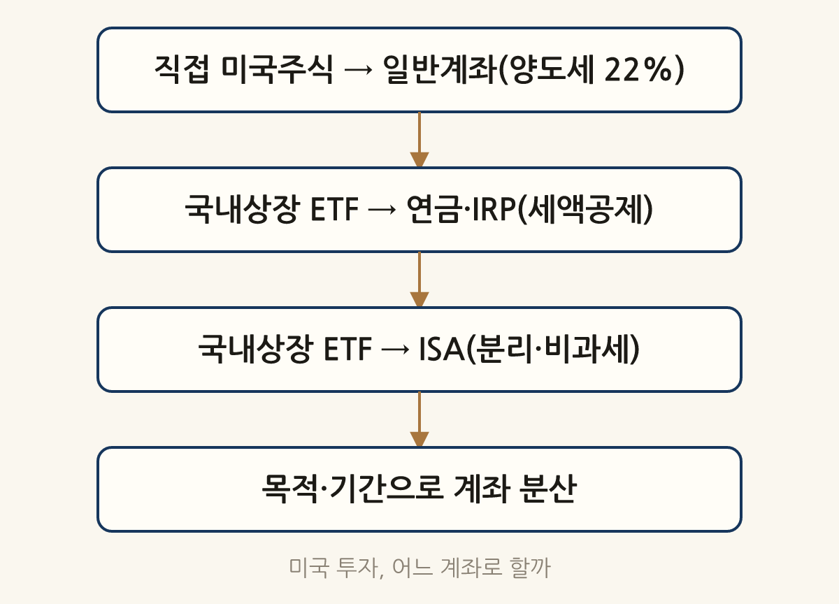 미국 투자, 어느 계좌로 할까: 직접 미국주식 → 일반계좌(양도세 22%) → 국내상장 ETF → 연금·IRP(세액공제) → 국내상장 ETF → ISA(분리·비과세) → 목적·기간으로 계좌 분산