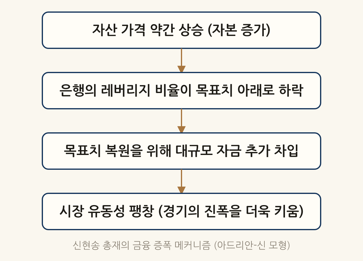 신현송 총재의 금융 증폭 메커니즘 (아드리안-신 모형): 자산 가격 약간 상승 (자본 증가) → 은행의 레버리지 비율이 목표치 아래로 하락 → 목표치 복원을 위해 대규모 자금 추가 차입 → 시장 유동성 팽창 (경기의 진폭을 더욱 키움)