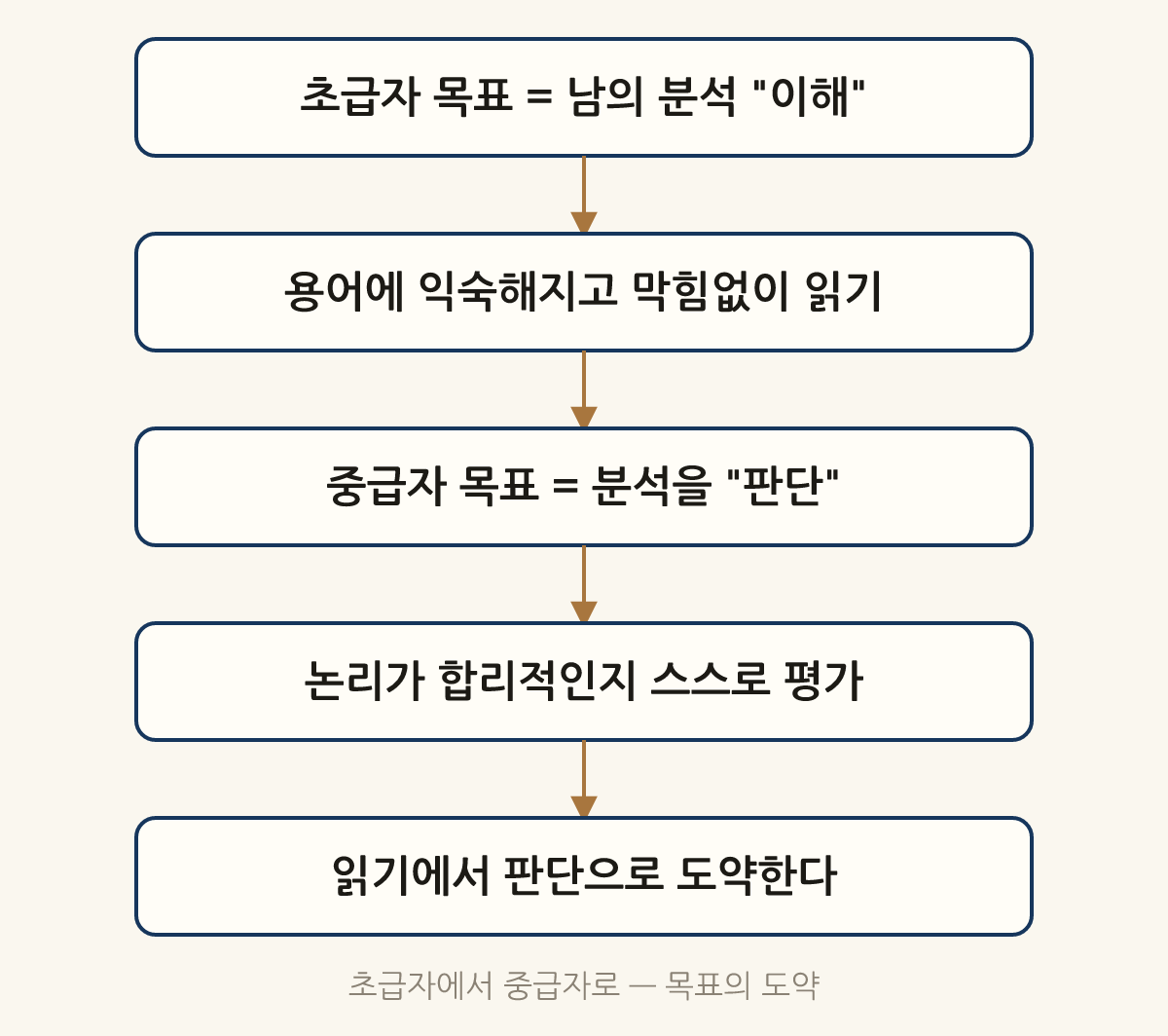 초급자에서 중급자로 — 목표의 도약: 초급자 목표 = 남의 분석 "이해" → 용어에 익숙해지고 막힘없이 읽기 → 중급자 목표 = 분석을 "판단" → 논리가 합리적인지 스스로 평가 → 읽기에서 판단으로 도약한다
