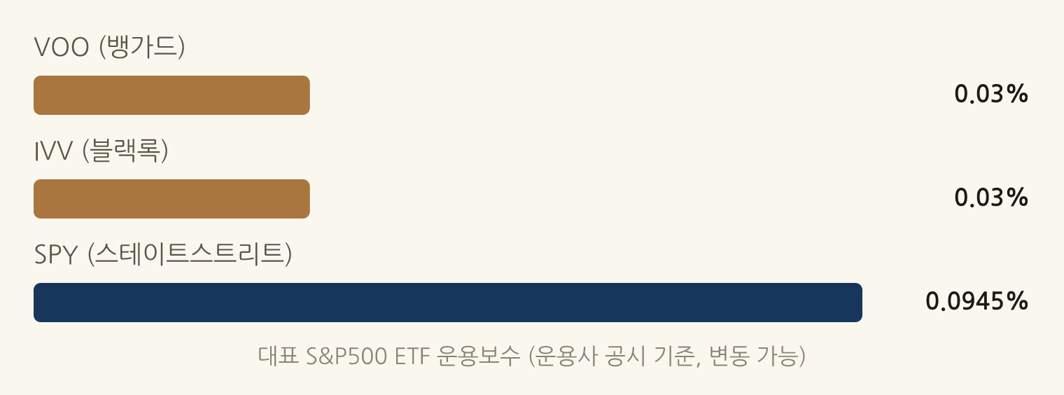 대표 S&P500 ETF 운용보수 (운용사 공시 기준, 변동 가능): VOO (뱅가드) 0.03%, IVV (블랙록) 0.03%, SPY (스테이트스트리트) 0.0945%