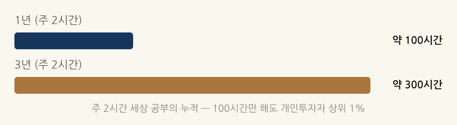주 2시간 세상 공부의 누적 — 100시간만 해도 개인투자자 상위 1%: 1년 (주 2시간) 약 100시간, 3년 (주 2시간) 약 300시간