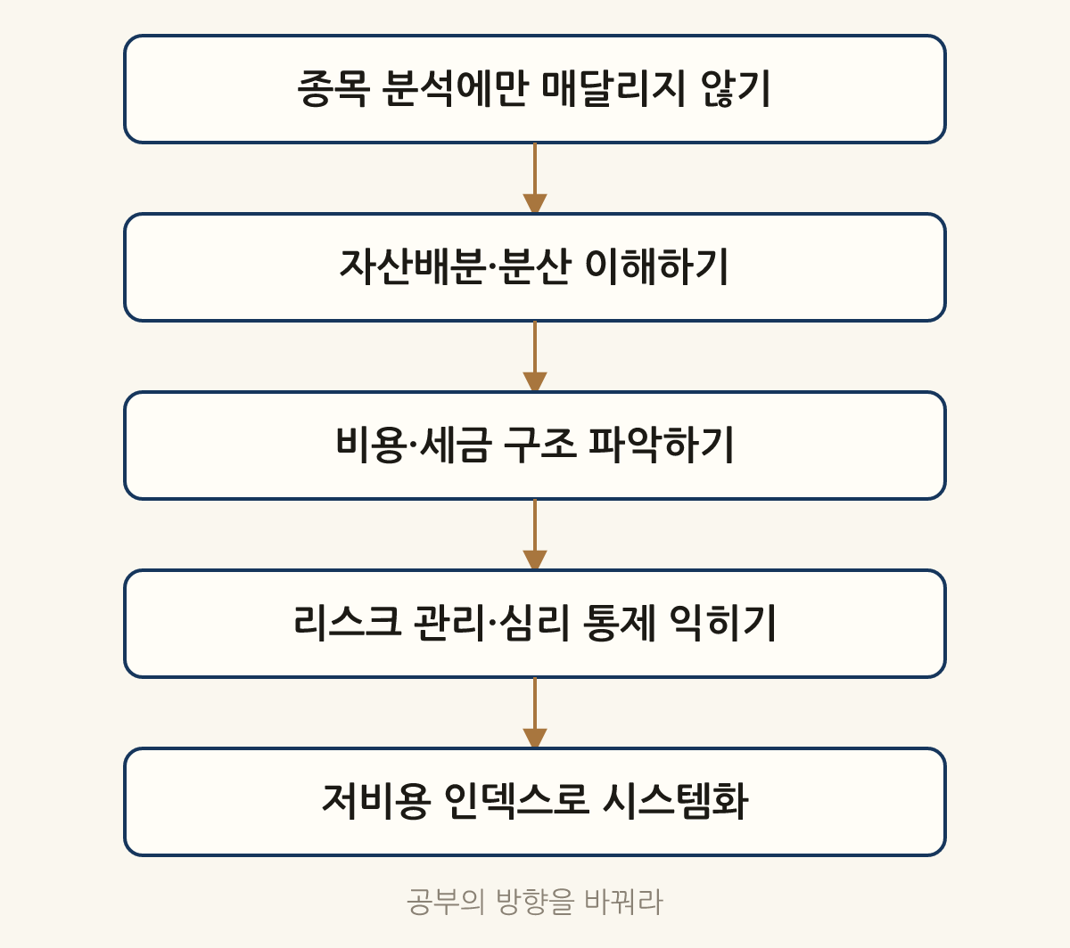 공부의 방향을 바꿔라: 종목 분석에만 매달리지 않기 → 자산배분·분산 이해하기 → 비용·세금 구조 파악하기 → 리스크 관리·심리 통제 익히기 → 저비용 인덱스로 시스템화