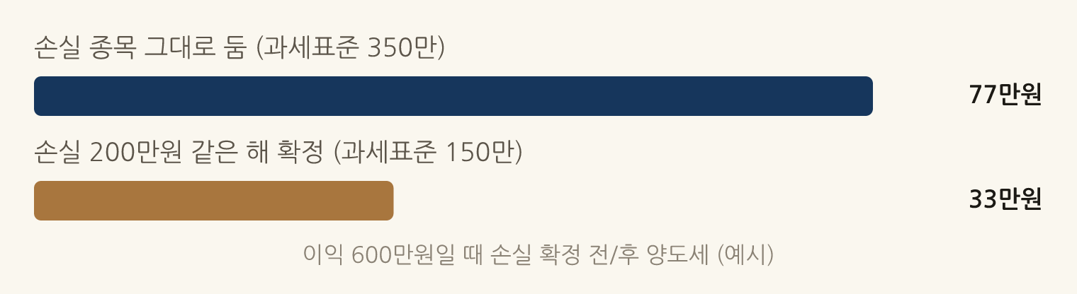 이익 600만원일 때 손실 확정 전/후 양도세 (예시): 손실 종목 그대로 둠 (과세표준 350만) 77만원, 손실 200만원 같은 해 확정 (과세표준 150만) 33만원