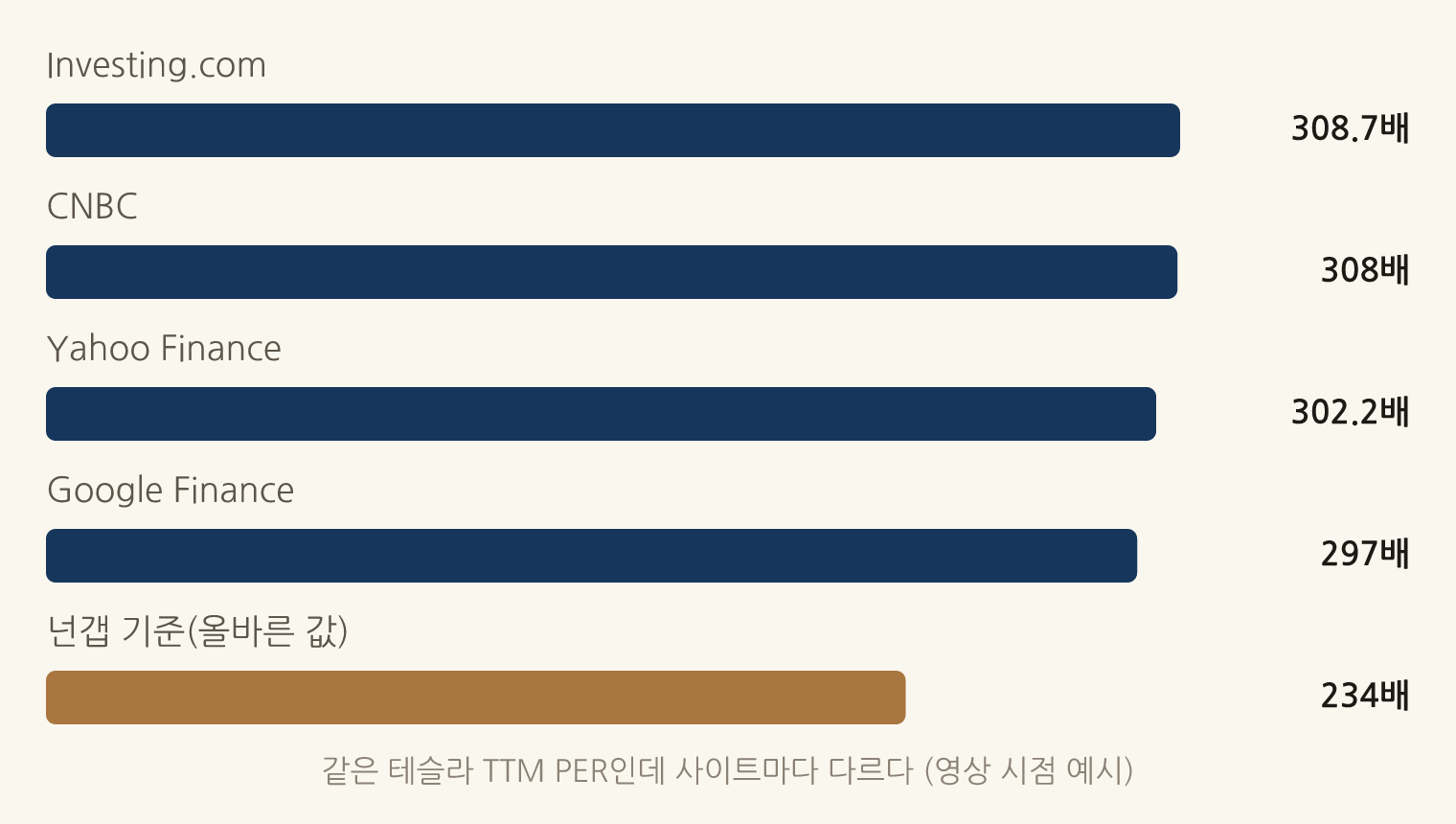 같은 테슬라 TTM PER인데 사이트마다 다르다 (영상 시점 예시): Investing.com 308.7배, CNBC 308배, Yahoo Finance 302.2배, Google Finance 297배, 넌갭 기준(올바른 값) 234배
