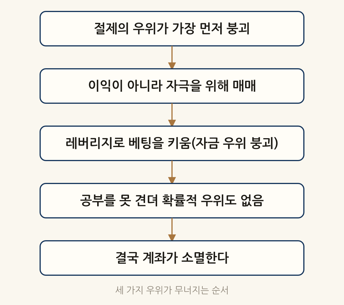 세 가지 우위가 무너지는 순서: 절제의 우위가 가장 먼저 붕괴 → 이익이 아니라 자극을 위해 매매 → 레버리지로 베팅을 키움(자금 우위 붕괴) → 공부를 못 견뎌 확률적 우위도 없음 → 결국 계좌가 소멸한다