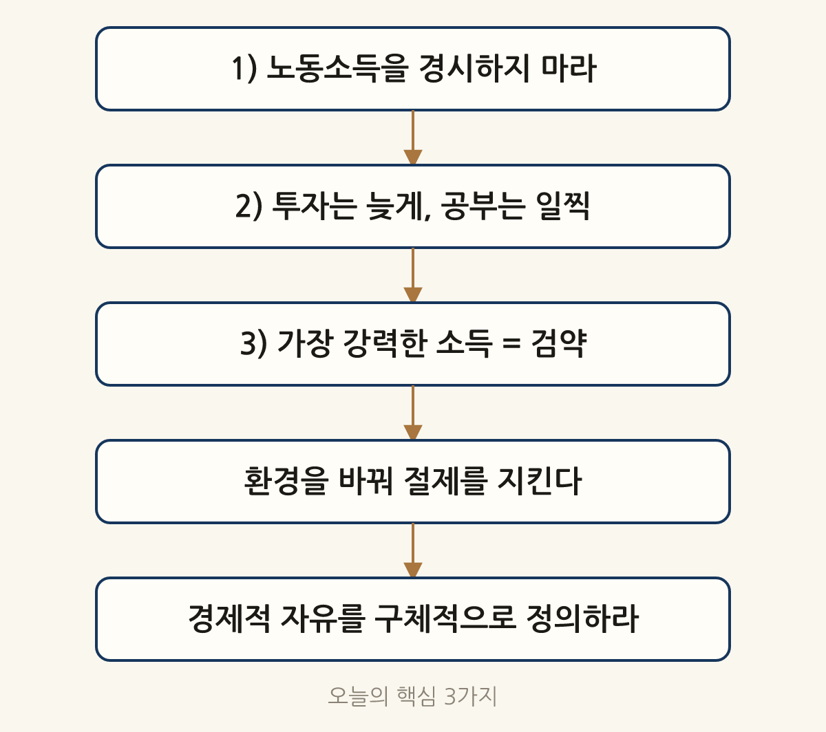 오늘의 핵심 3가지: 1) 노동소득을 경시하지 마라 → 2) 투자는 늦게, 공부는 일찍 → 3) 가장 강력한 소득 = 검약 → 환경을 바꿔 절제를 지킨다 → 경제적 자유를 구체적으로 정의하라