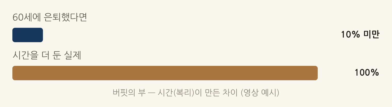 버핏의 부 — 시간(복리)이 만든 차이 (영상 예시): 60세에 은퇴했다면 10% 미만, 시간을 더 둔 실제 100%