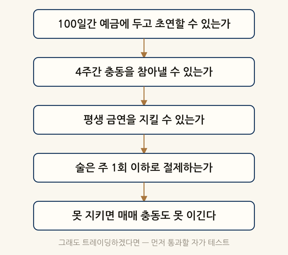 그래도 트레이딩하겠다면 — 먼저 통과할 자가 테스트: 100일간 예금에 두고 초연할 수 있는가 → 4주간 충동을 참아낼 수 있는가 → 평생 금연을 지킬 수 있는가 → 술은 주 1회 이하로 절제하는가 → 못 지키면 매매 충동도 못 이긴다