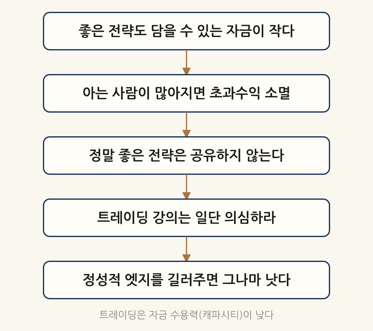 트레이딩은 자금 수용력(캐파시티)이 낮다: 좋은 전략도 담을 수 있는 자금이 작다 → 아는 사람이 많아지면 초과수익 소멸 → 정말 좋은 전략은 공유하지 않는다 → 트레이딩 강의는 일단 의심하라 → 정성적 엣지를 길러주면 그나마 낫다