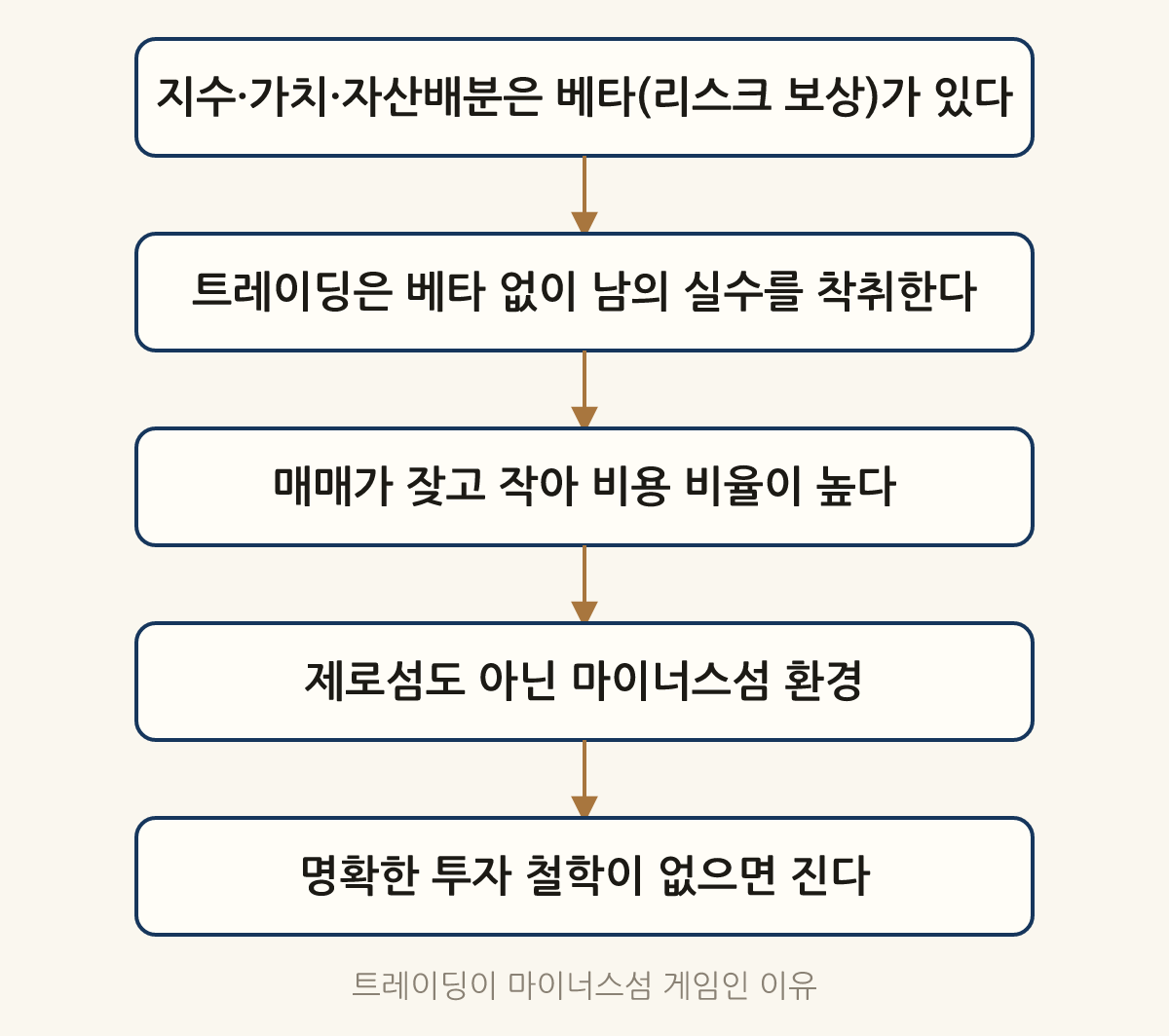트레이딩이 마이너스섬 게임인 이유: 지수·가치·자산배분은 베타(리스크 보상)가 있다 → 트레이딩은 베타 없이 남의 실수를 착취한다 → 매매가 잦고 작아 비용 비율이 높다 → 제로섬도 아닌 마이너스섬 환경 → 명확한 투자 철학이 없으면 진다