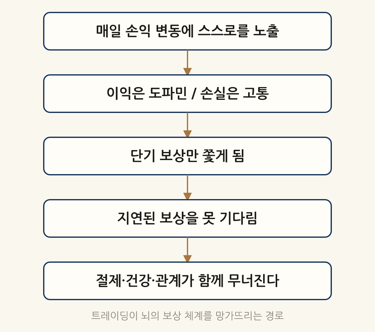 트레이딩이 뇌의 보상 체계를 망가뜨리는 경로: 매일 손익 변동에 스스로를 노출 → 이익은 도파민 / 손실은 고통 → 단기 보상만 쫓게 됨 → 지연된 보상을 못 기다림 → 절제·건강·관계가 함께 무너진다
