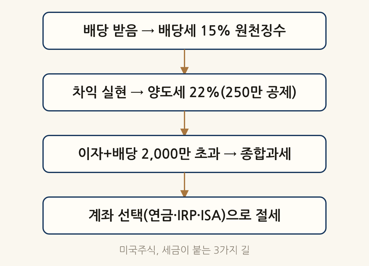 미국주식, 세금이 붙는 3가지 길: 배당 받음 → 배당세 15% 원천징수 → 차익 실현 → 양도세 22%(250만 공제) → 이자+배당 2,000만 초과 → 종합과세 → 계좌 선택(연금·IRP·ISA)으로 절세