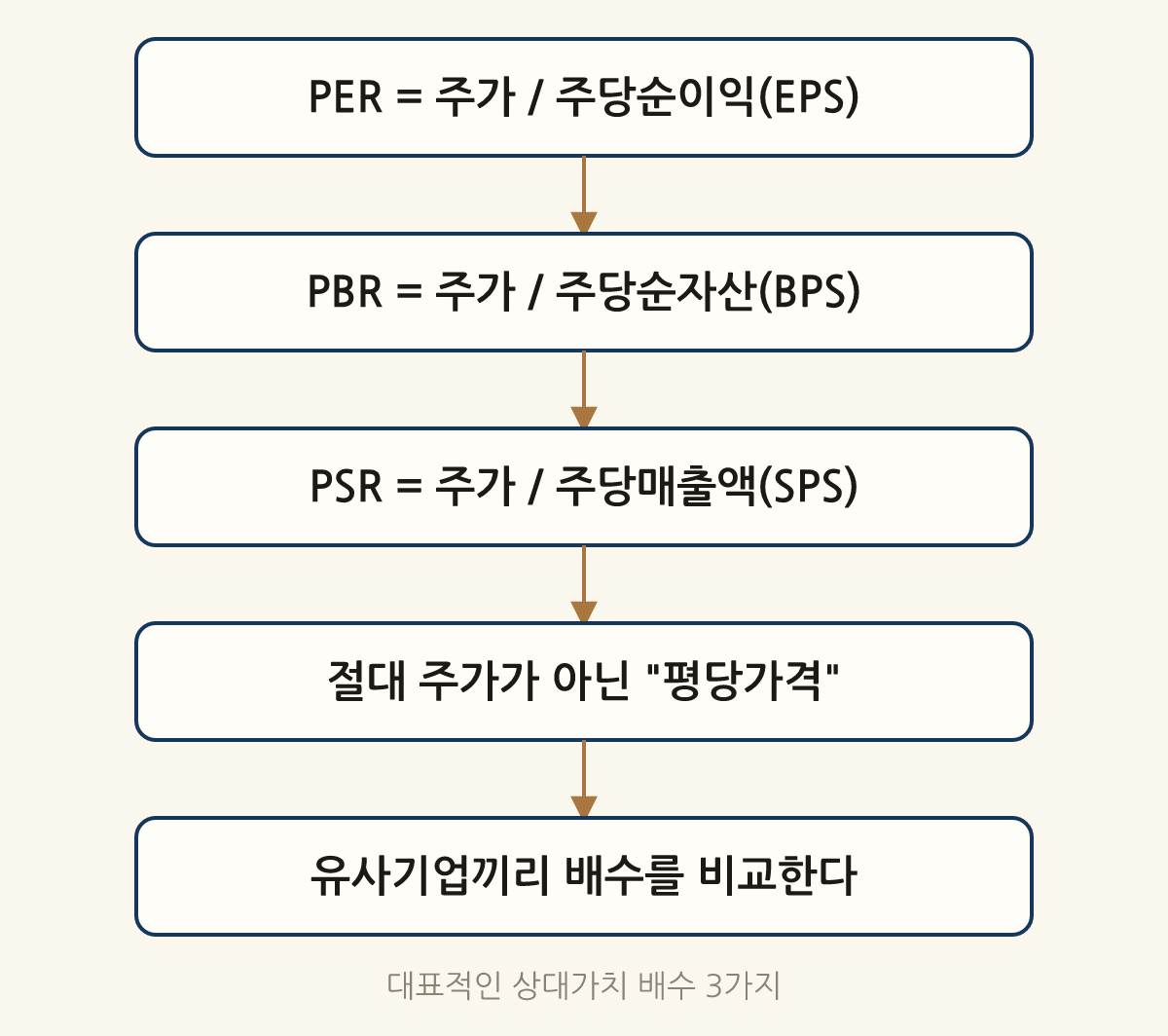 대표적인 상대가치 배수 3가지: PER = 주가 / 주당순이익(EPS) → PBR = 주가 / 주당순자산(BPS) → PSR = 주가 / 주당매출액(SPS) → 절대 주가가 아닌 "평당가격" → 유사기업끼리 배수를 비교한다