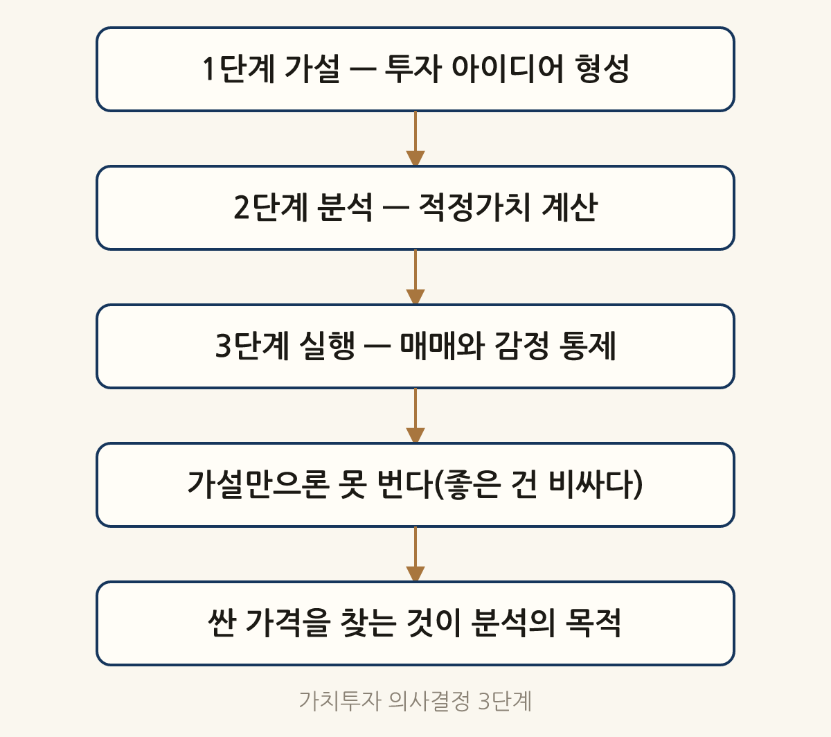 가치투자 의사결정 3단계: 1단계 가설 — 투자 아이디어 형성 → 2단계 분석 — 적정가치 계산 → 3단계 실행 — 매매와 감정 통제 → 가설만으론 못 번다(좋은 건 비싸다) → 싼 가격을 찾는 것이 분석의 목적