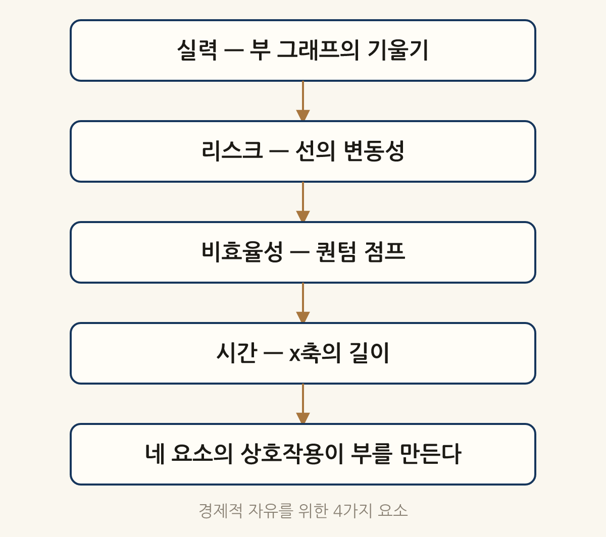 경제적 자유를 위한 4가지 요소: 실력 — 부 그래프의 기울기 → 리스크 — 선의 변동성 → 비효율성 — 퀀텀 점프 → 시간 — x축의 길이 → 네 요소의 상호작용이 부를 만든다