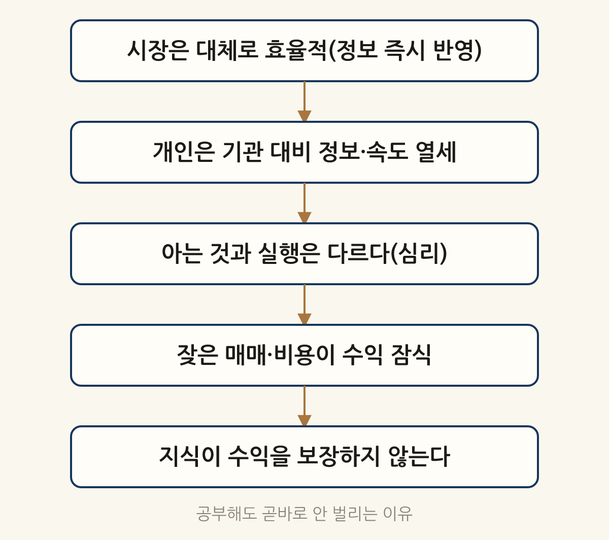 공부해도 곧바로 안 벌리는 이유: 시장은 대체로 효율적(정보 즉시 반영) → 개인은 기관 대비 정보·속도 열세 → 아는 것과 실행은 다르다(심리) → 잦은 매매·비용이 수익 잠식 → 지식이 수익을 보장하지 않는다