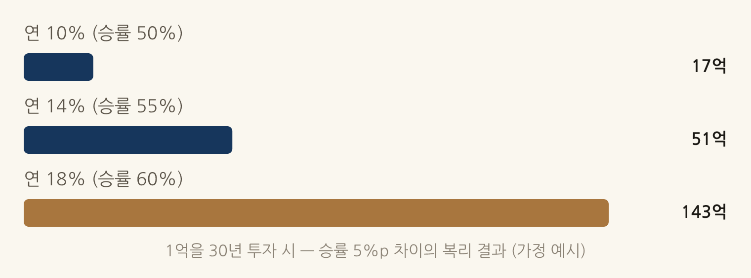 1억을 30년 투자 시 — 승률 5%p 차이의 복리 결과 (가정 예시): 연 10% (승률 50%) 17억, 연 14% (승률 55%) 51억, 연 18% (승률 60%) 143억