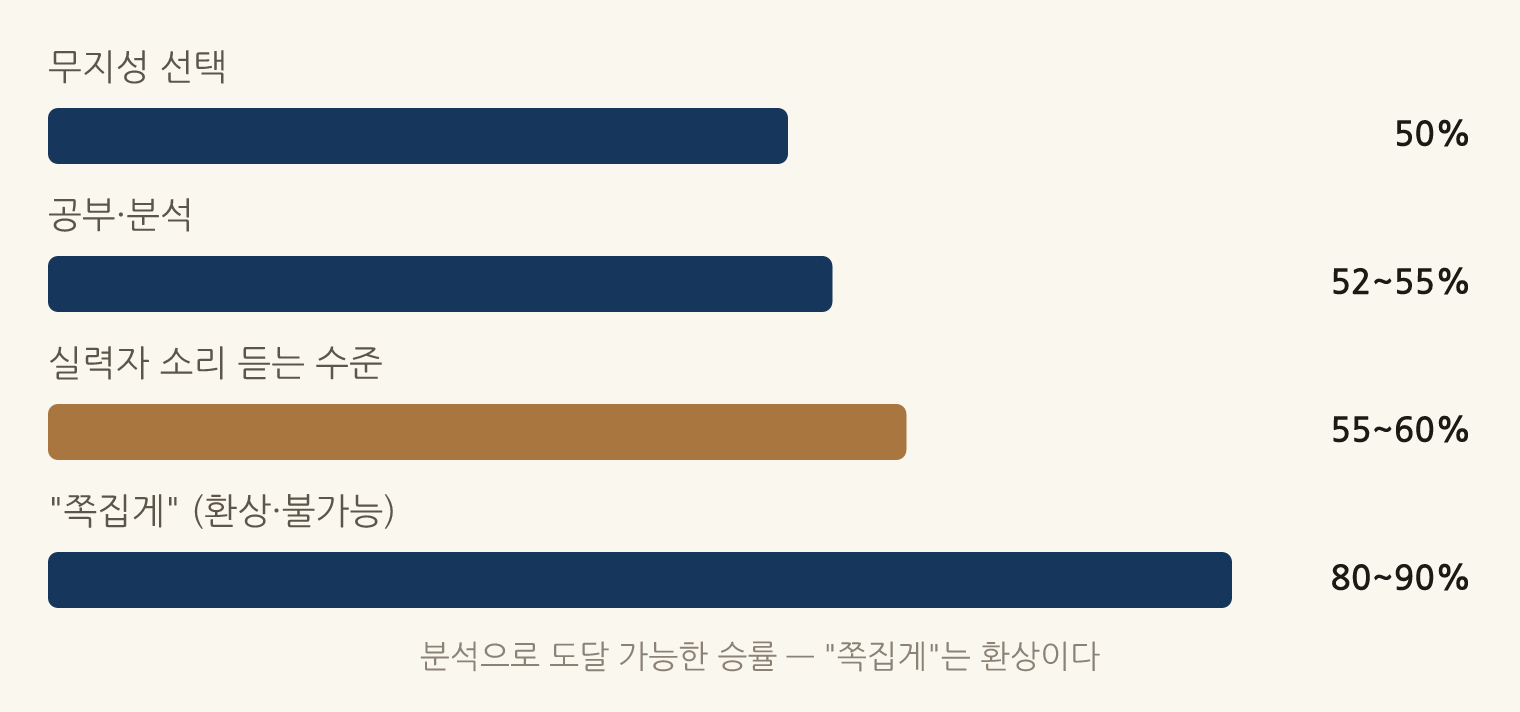 분석으로 도달 가능한 승률 — "쪽집게"는 환상이다: 무지성 선택 50%, 공부·분석 52~55%, 실력자 소리 듣는 수준 55~60%, "쪽집게" (환상·불가능) 80~90%