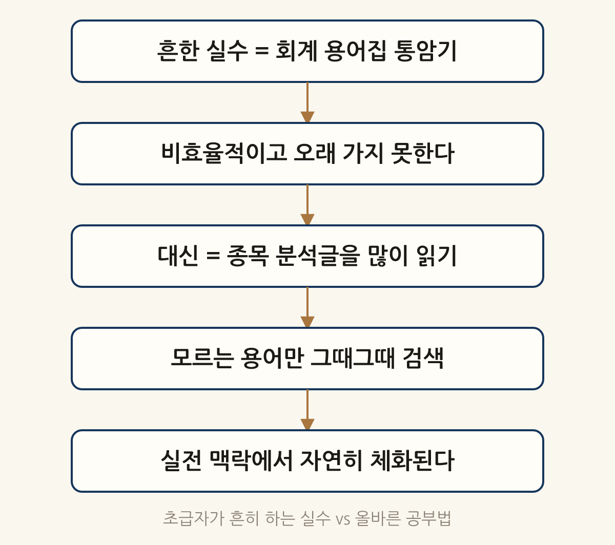 초급자가 흔히 하는 실수 vs 올바른 공부법: 흔한 실수 = 회계 용어집 통암기 → 비효율적이고 오래 가지 못한다 → 대신 = 종목 분석글을 많이 읽기 → 모르는 용어만 그때그때 검색 → 실전 맥락에서 자연히 체화된다
